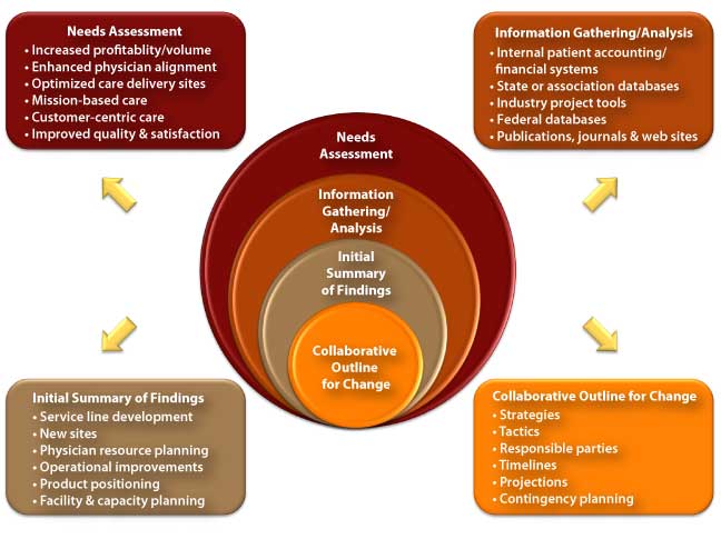 Carow Consulting Overview Chart